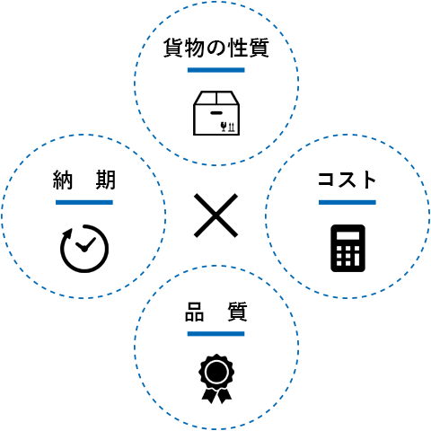 貨物の性質・納期・コスト・品質