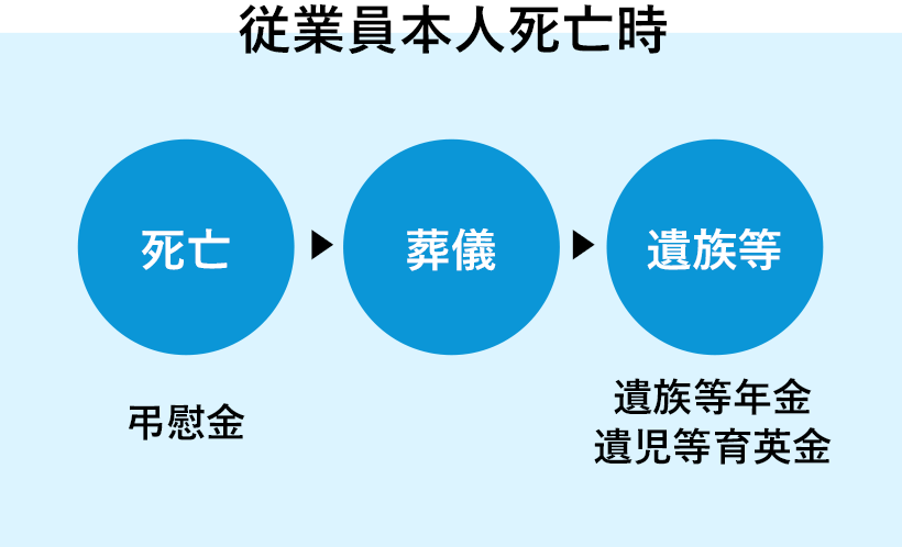 従業員本人死亡時